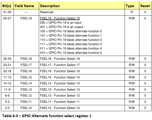 GPFSEL1 register layout