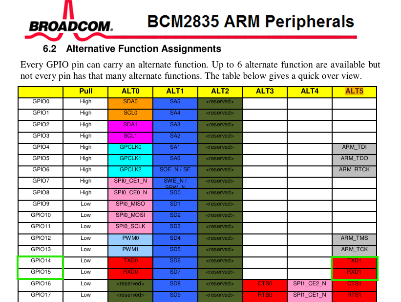 BCM2837 GPIO alternate function table
