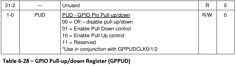 GPPUD register
