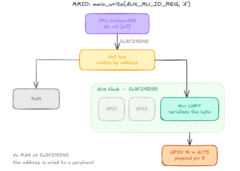 MMIO: the bus routes addresses to RAM or peripherals