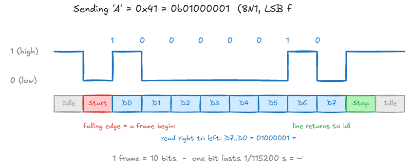 UART frame: start bit, 8 data bits, stop bit